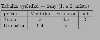 $\textstyle \parbox{7cm}{
\vskip0.2cm
Tabulka vsledk --- eny (1. a 2. msto) ...
... \hline
Drahuka & 5:4 & $\times$\ & 1. \\
\hline
\end{tabular}\vskip0.5cm
}$