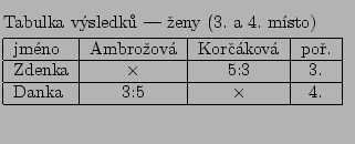 $\textstyle \parbox{7cm}{
\vskip0.2cm
Tabulka vsledk --- eny (3. a 4. msto) ...
...\
\hline
Danka & 3:5 & $\times$\ & 4. \\
\hline
\end{tabular}\vskip0.5cm
}$